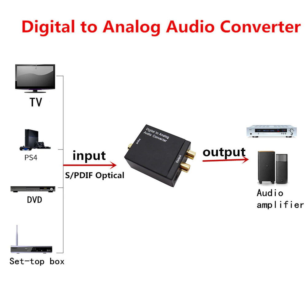 Kit Convertidor de Audio Optico Digital a RCA + cable optico rca aux S1147