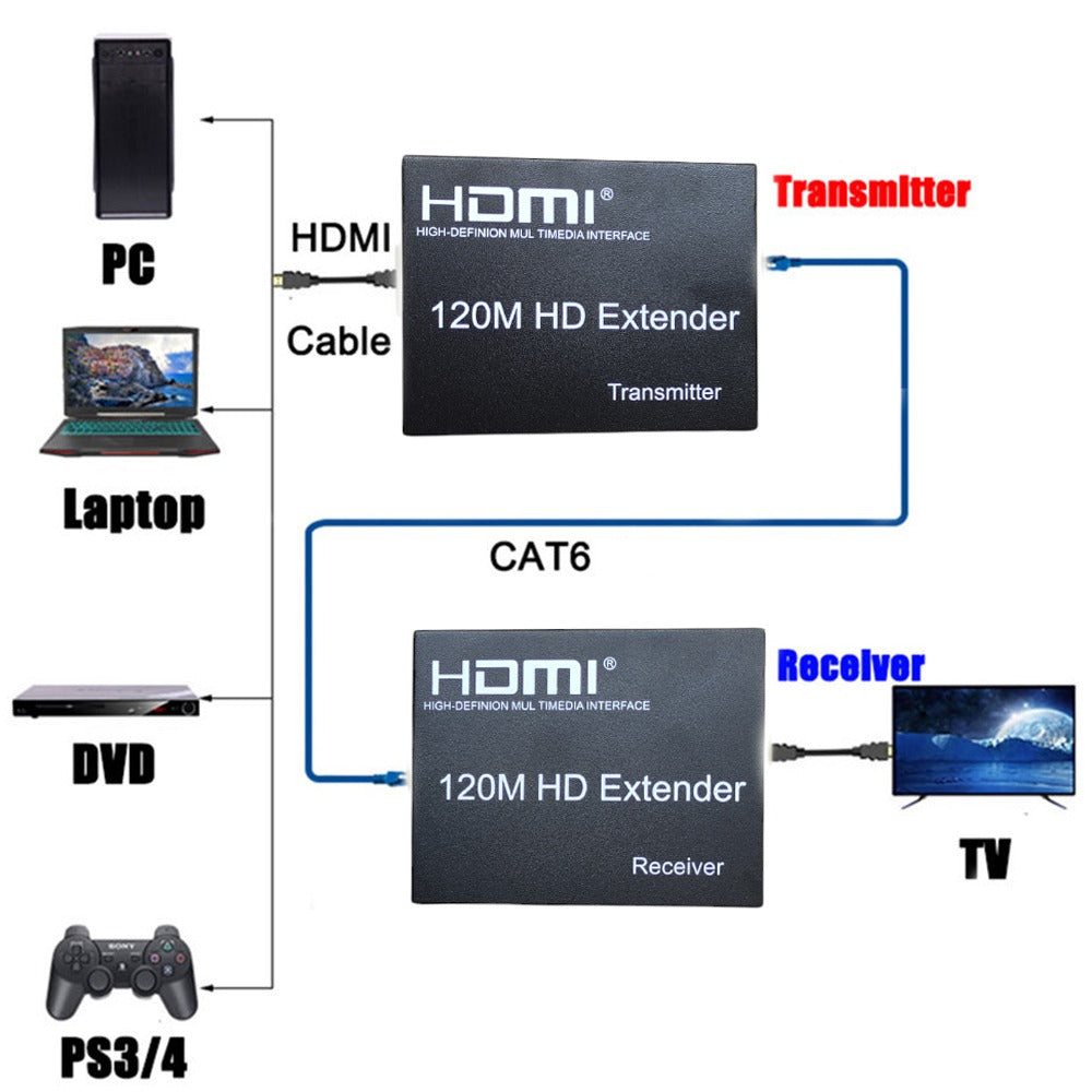 Extensión Extender Hdmi A Rj45 Utp Cat 5 6 Hasta 120 Metros TX RX 1080 S0885