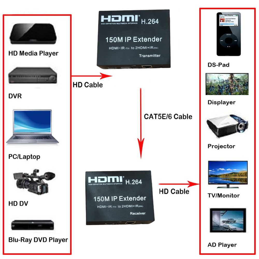 Extensión Extender Hdmi A Rj45 Utp Cat 5 6 Hasta 150 Metros TX RX 1080 S0886