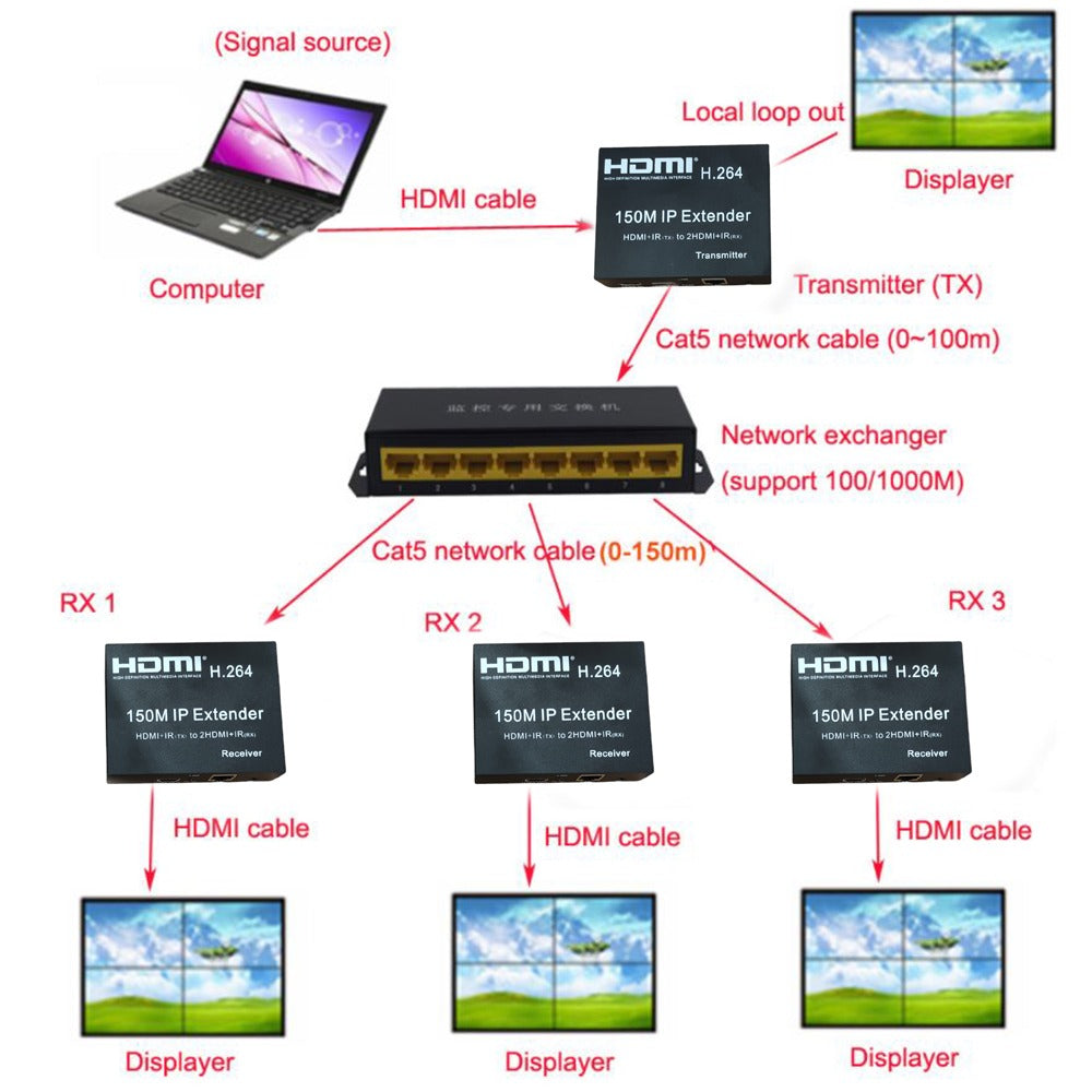 Extensión Extender Hdmi A Rj45 Utp Cat 5 6 Hasta 150 Metros TX RX 1080 S0886