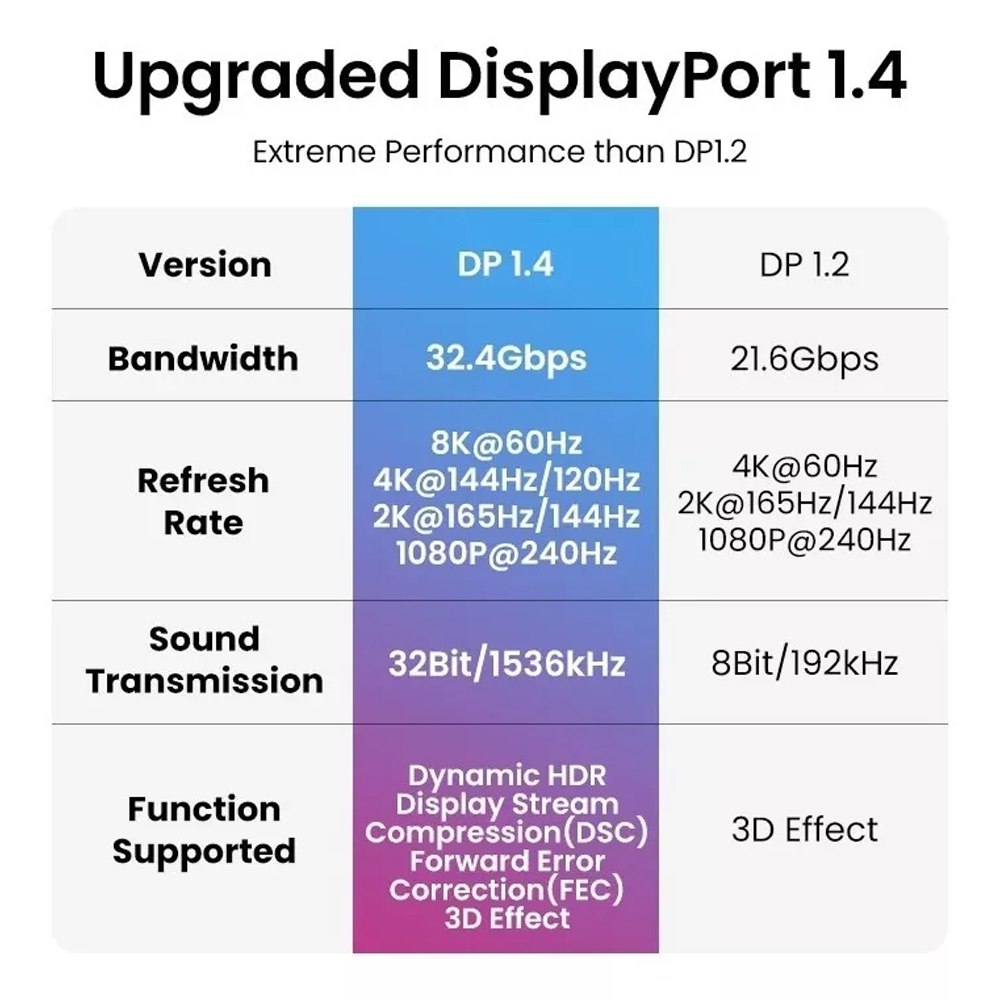 Cable Displayport Dp 1.4 8K UGREEN 240 Hz 32.4 Gbps 5 Metros HDR S1515