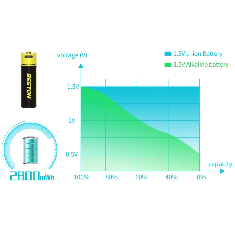 2 Baterias de Litio Recargable AA Pila 1.5V 2800MWh BESTON Micro USB S1824