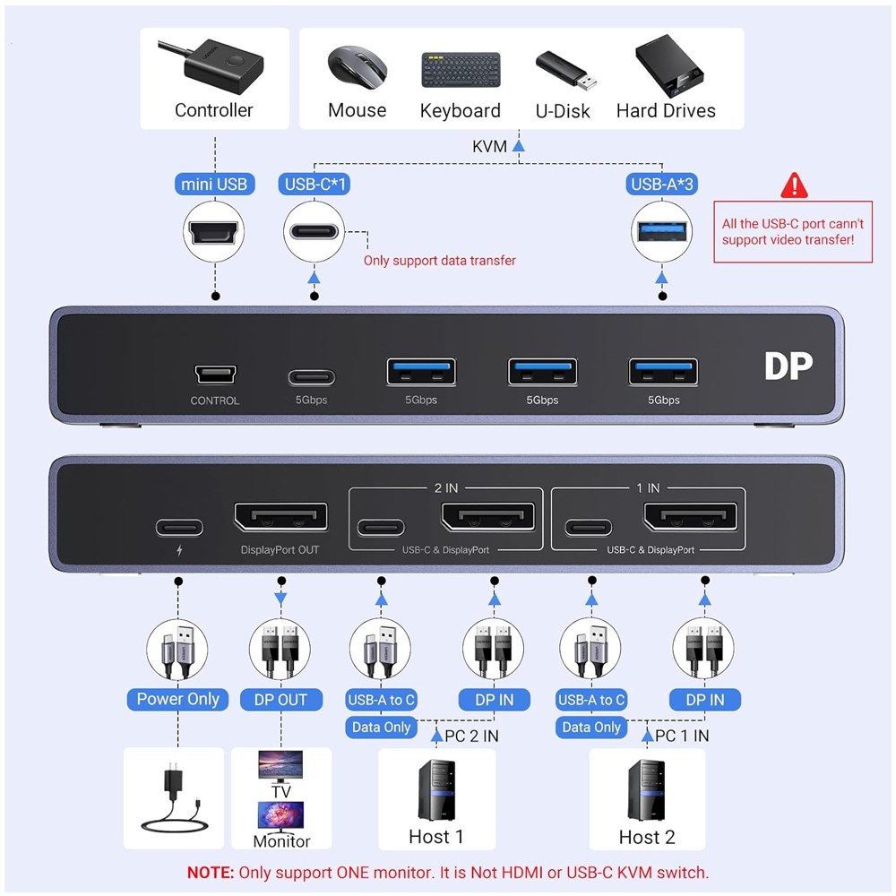 Conmutador Kvm Displayport 1.4 8k@60hz Usb 3.0 Tipo C Ugreen S1887