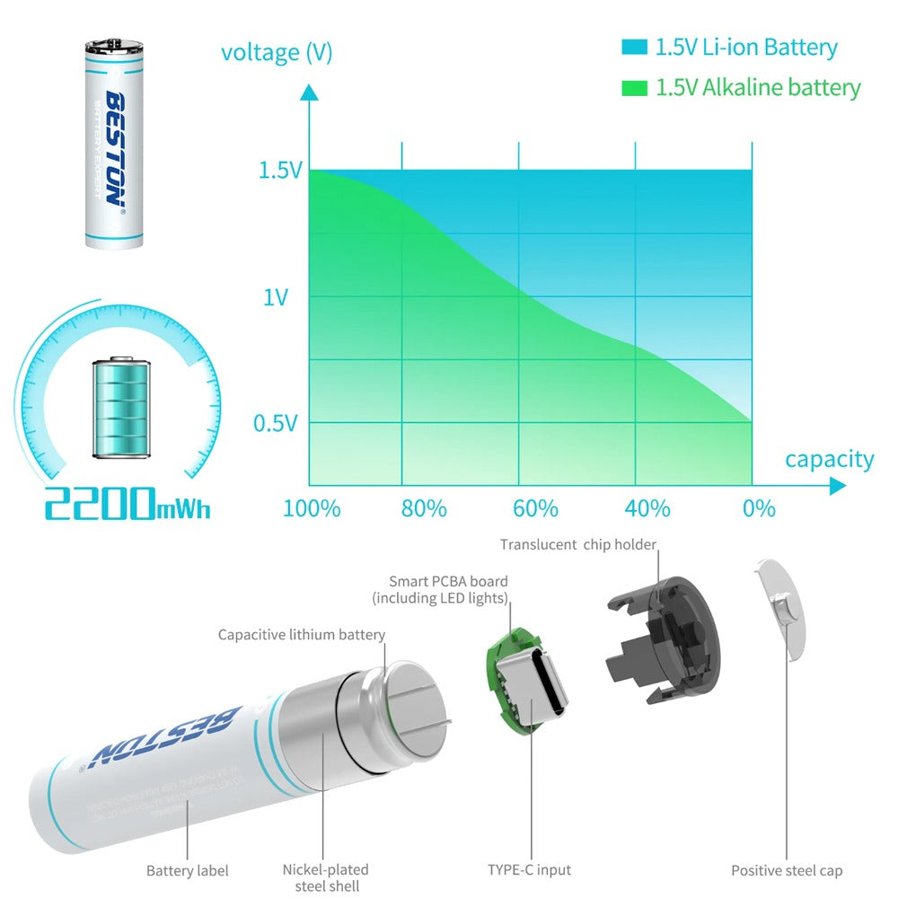 4 Baterias de Litio Recargable AA Pila 1.5V 2200mWh BESTON USB TIPO C S1996