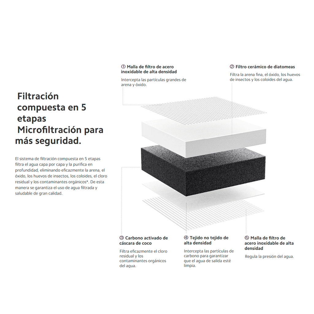 Purificador de Agua para Grifo Xiaomi Faucet Water Purifier Filtración 5 Etapas 3 Modos 4 Filtros S2291